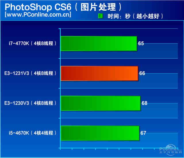 e3 1231 v3还值得买吗（至强e3-1231v3最新评价）(14)