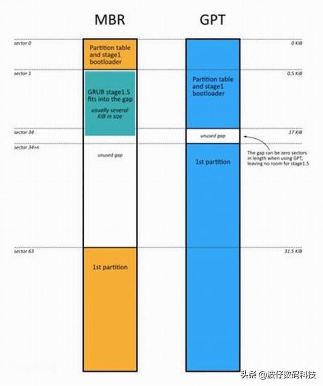 怎么看gpt和mbr的区别（gpt分区好还是mbr分区好）(3)