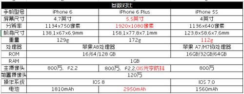 苹果6plus参数配置尺寸（iphone 6 plus值得入手吗）(2)
