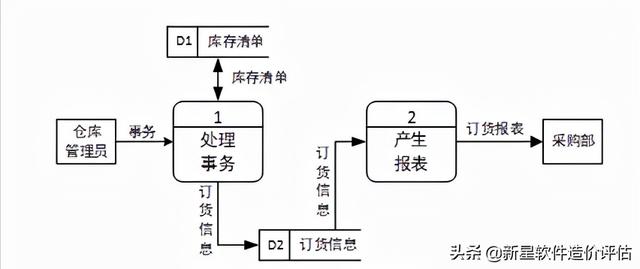 数据流图实例详解（软件工程数据流图的概念及步骤）(6)