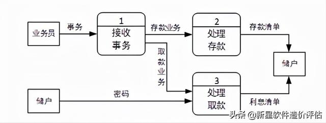 数据流图实例详解（软件工程数据流图的概念及步骤）(9)