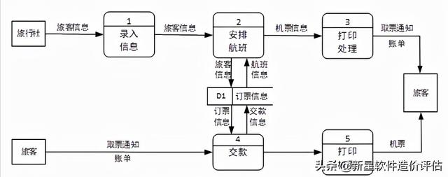 数据流图实例详解（软件工程数据流图的概念及步骤）(12)