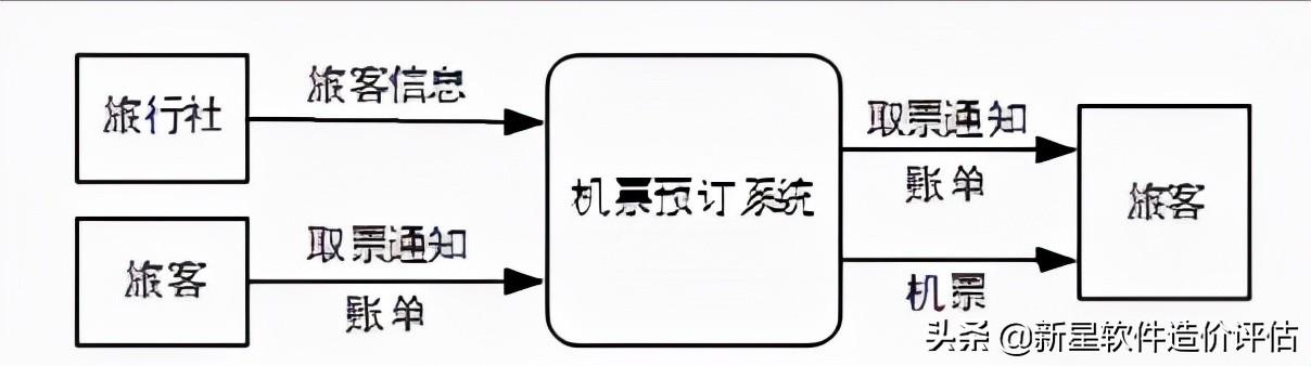 数据流图实例详解（软件工程数据流图的概念及步骤）(11)