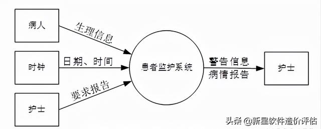 数据流图实例详解（软件工程数据流图的概念及步骤）(3)