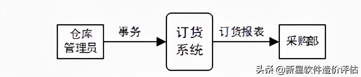 数据流图实例详解（软件工程数据流图的概念及步骤）(5)