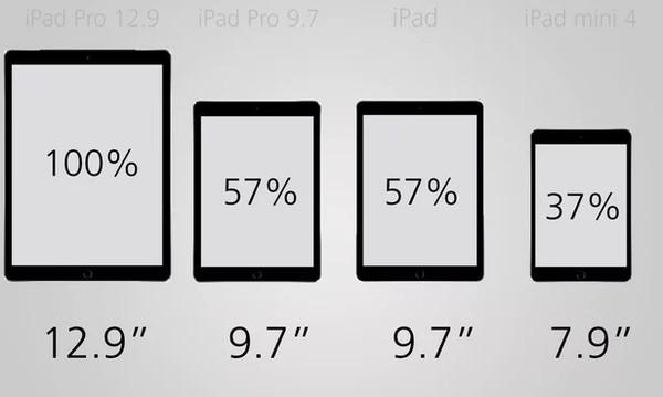 ipad参数对比表2021（苹果四台iPad之间的对决）(8)