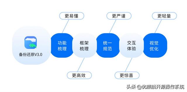 电脑引导文件丢失怎么办（麒麟系统怎么找回文件）(5)