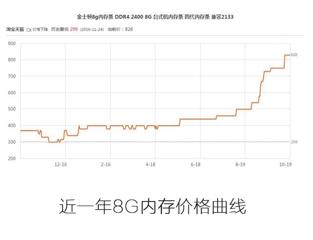 内存条为什么涨价了（内存条价格暴涨是什么原因）(2)