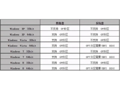 怎样快速分区及重装系统（电脑安装系统时怎么分区）