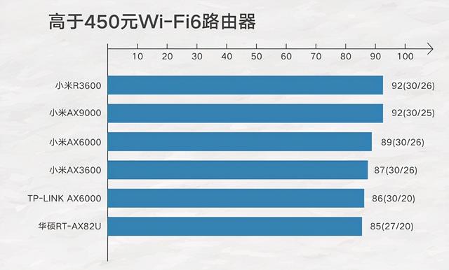 什么路由器好用速度最快（实测哪些WiFi6路由器值得种草）(3)
