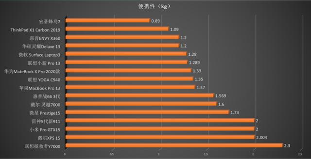 最贵的笔记本电脑（目前十大性价比最高的笔记本）(19)