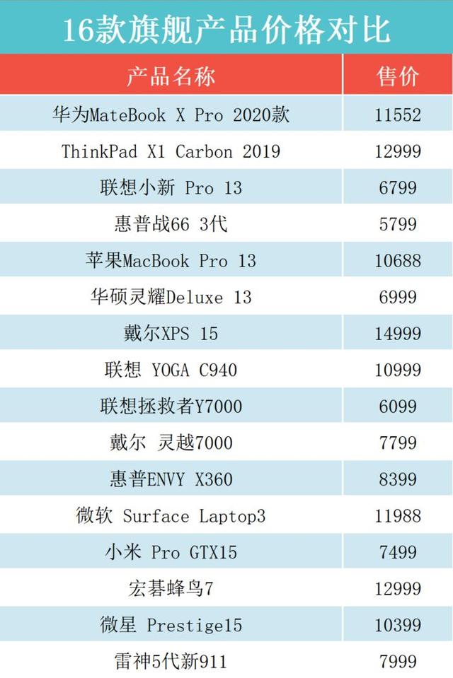 最贵的笔记本电脑（目前十大性价比最高的笔记本）(3)