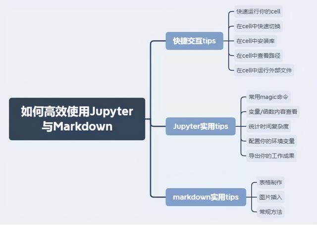 jupyter使用教程快捷键（如何高效使用Jupyter和Markdown）(1)
