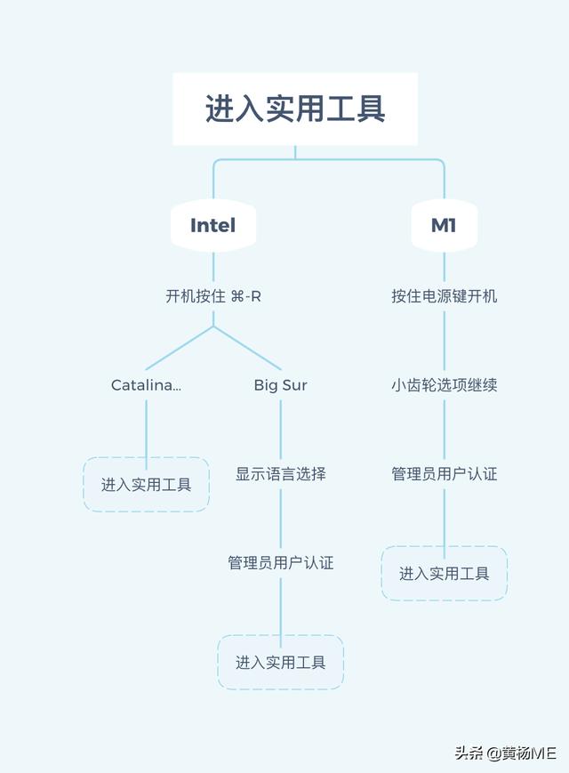 mac如何抹盘重装（如何彻底重装mac）(10)