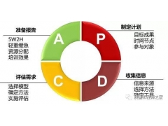 如何运用pdca循环管理（简述pdca循环管理步骤与方法）