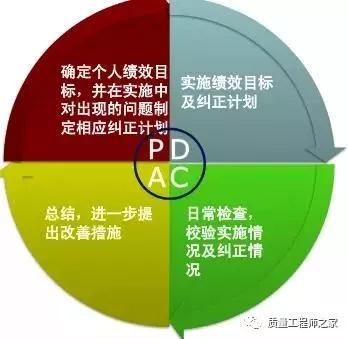 如何运用pdca循环管理（简述pdca循环管理步骤与方法）(7)