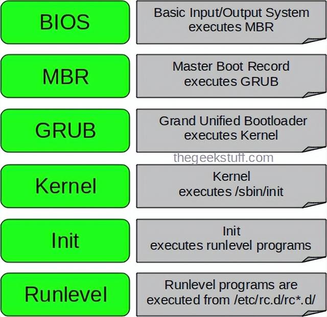 启动程序的顺序怎么调整（linux系统启动流程图解）(1)