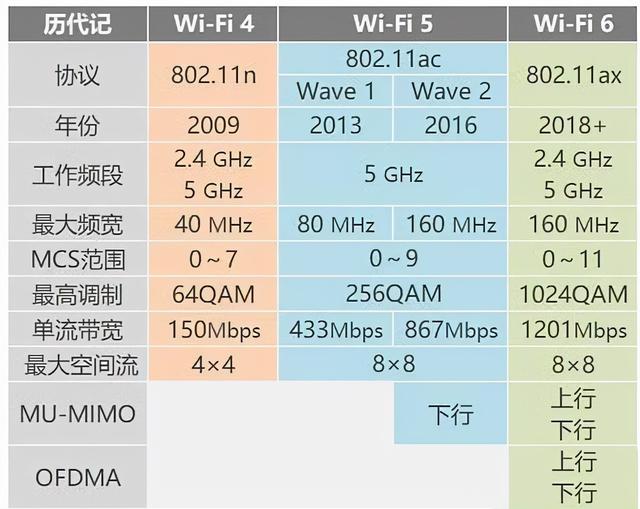 wifi6跟wifi5的区别是什么（wifi5和wifi6差距很大吗）(1)
