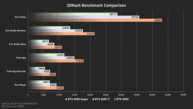 nvidiageforce是什么显卡（RTX3080显卡评测）(2)