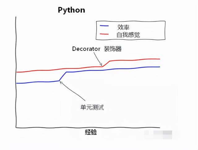 python和java哪个更值得学（学会python好还是java好）(2)