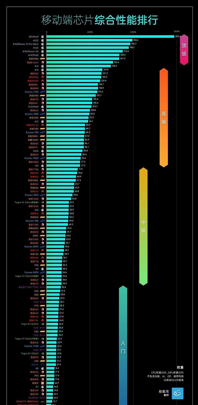 目前手机处理器哪个最好（2022手机处理器排行榜）(6)