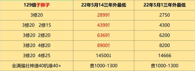 梦幻西游点修价格表（梦幻西游2022年角色价格分析）(12)