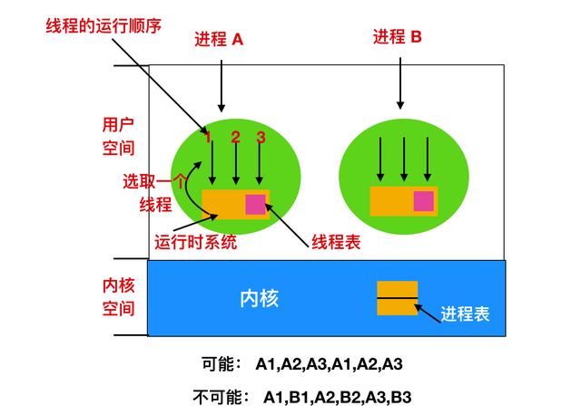 进程是什么意思（进程和线程区别怎么通俗理解）(46)