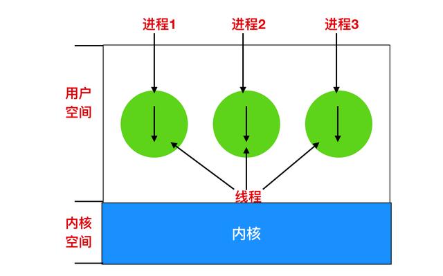 进程是什么意思（进程和线程区别怎么通俗理解）(13)