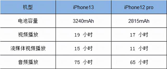苹果13和12pro哪个值得买（iphone 13与12pro建议买哪个）(5)