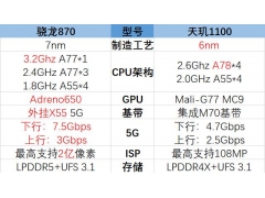 处理器骁龙和天玑哪个好（骁龙870和天玑1100哪个处理器更强）