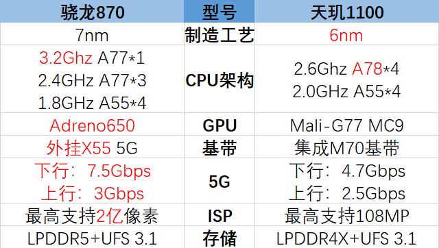 处理器骁龙和天玑哪个好（骁龙870和天玑1100哪个处理器更强）(1)