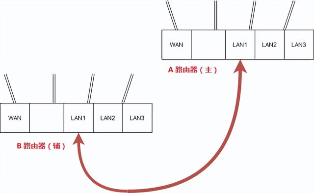 两个路由器怎样用一个网（一个宽带连接两个路由器最佳方法）(5)