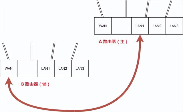 两个路由器怎样用一个网（一个宽带连接两个路由器最佳方法）(1)