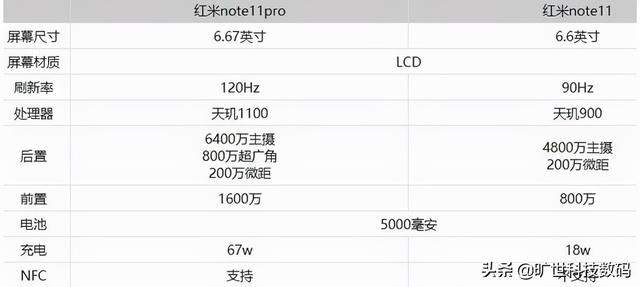 红米note11pro 参数配置（红米11 pro和红米note11哪个好）(1)