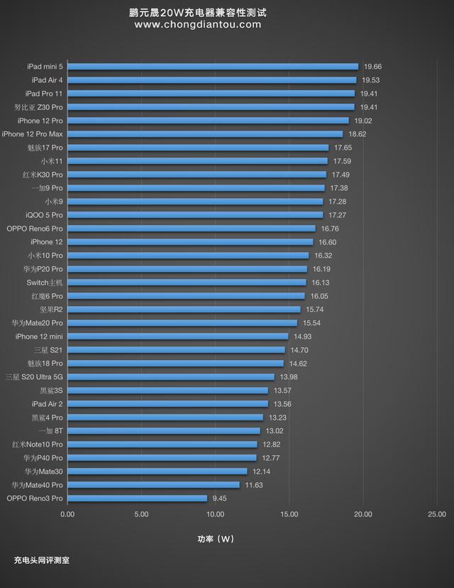 苹果12充电器参数（苹果20w快充头哪个最好用）(16)