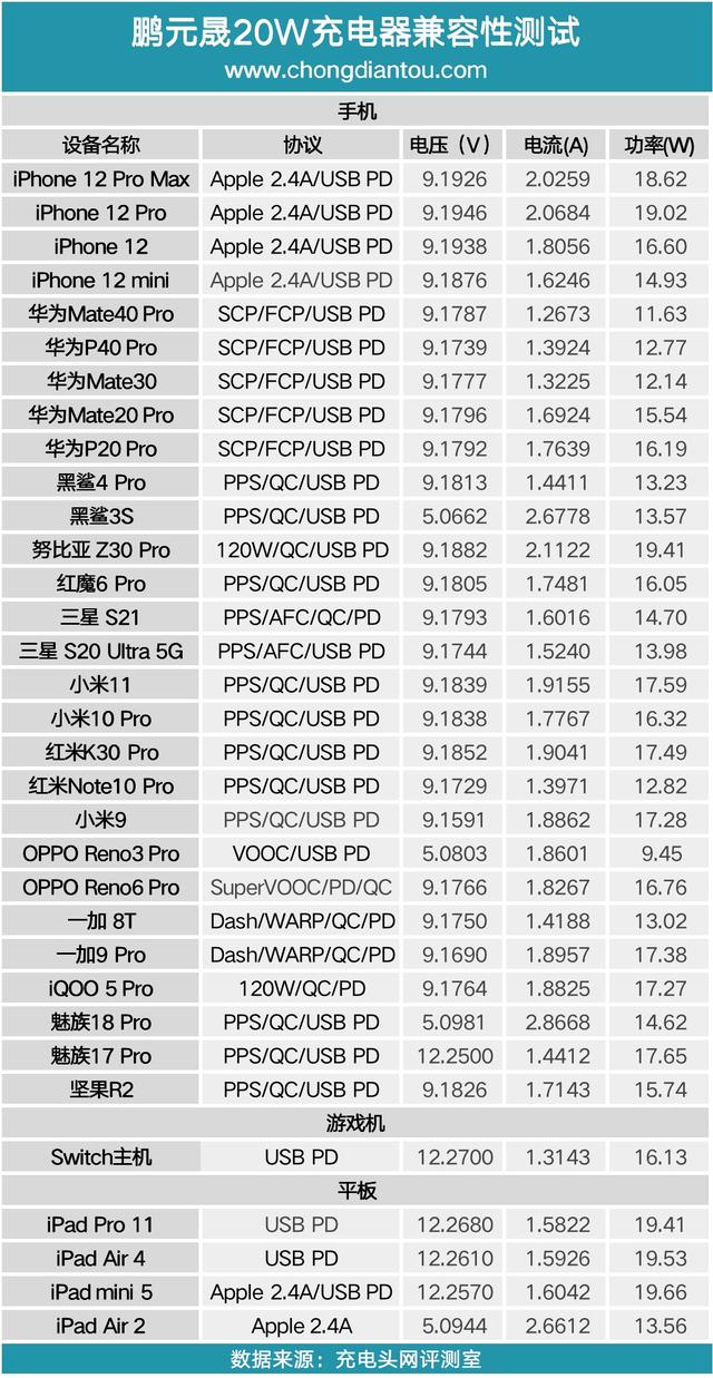 苹果12充电器参数（苹果20w快充头哪个最好用）(15)