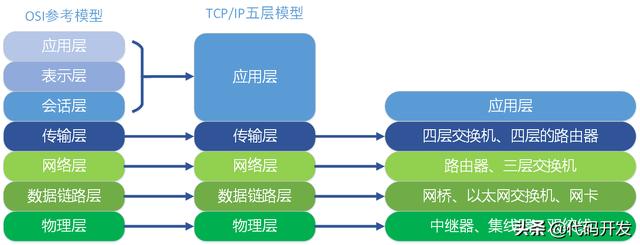 tcp/ip协议分为有哪几层（tcp ip协议有哪四类）(4)