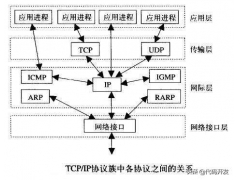 tcp/ip协议分为有哪几层（tcp ip协议有哪四类）