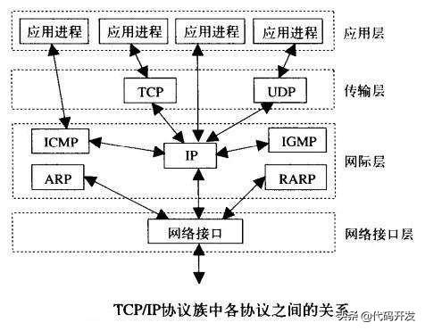 tcp/ip协议分为有哪几层（tcp ip协议有哪四类）(1)