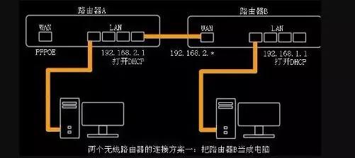 两个路由器怎样无线桥接（两个路由器无线桥接教程详细）(2)