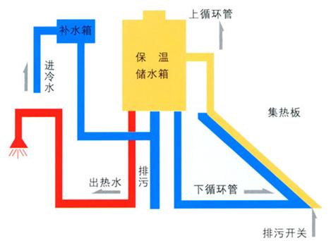 太阳能平板热水器安装图（关于太阳能热水器安装总结）(1)