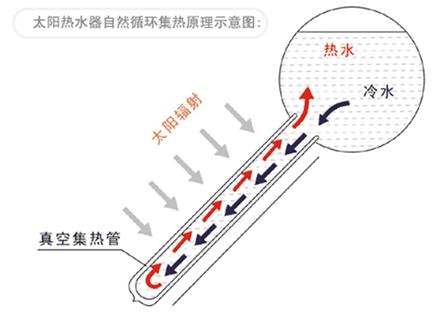 太阳能平板热水器安装图（关于太阳能热水器安装总结）(2)