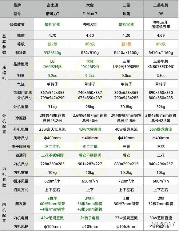 格力1.5匹空调哪款好（5000元1.5匹空调哪款值得推荐）(9)