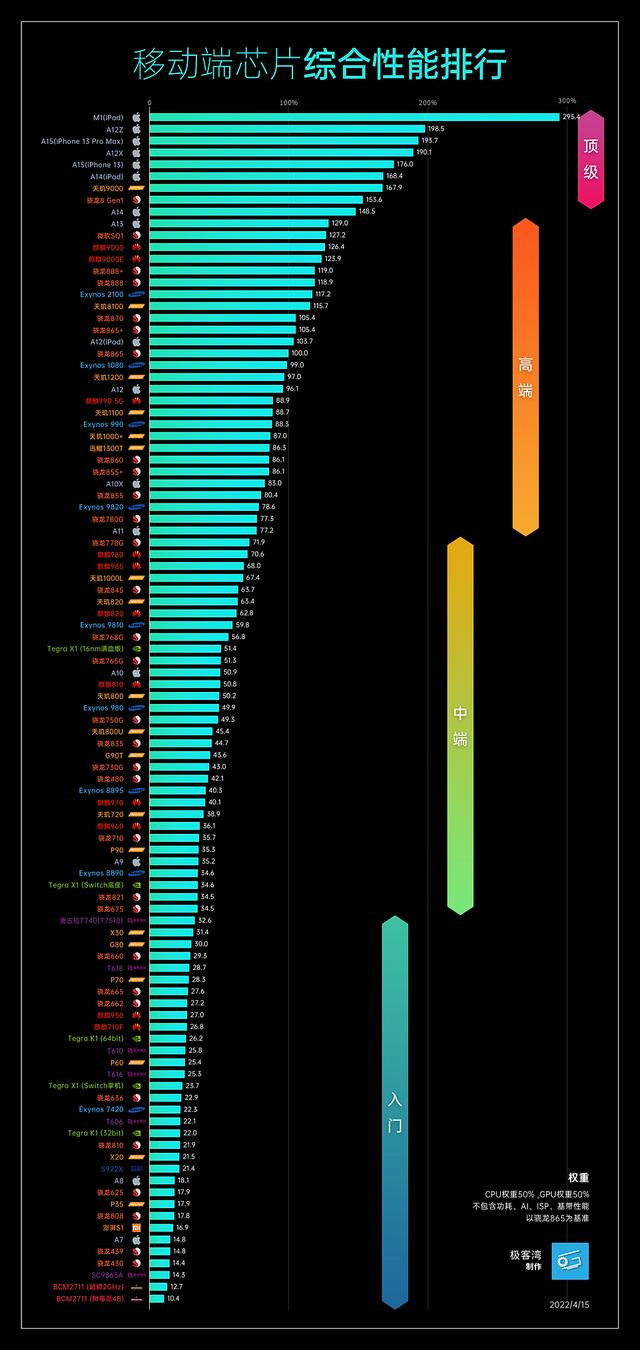 手机处理器性能排行榜（天玑和骁龙哪个处理器更耐用）(1)