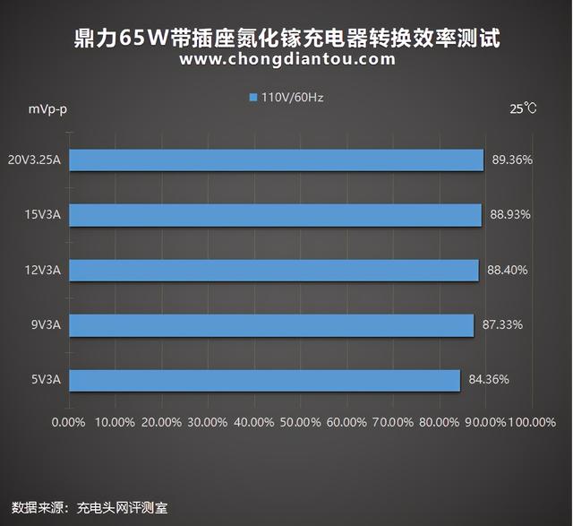 万能充电器怎么使用（带插座氮化镓充电器评测）(51)