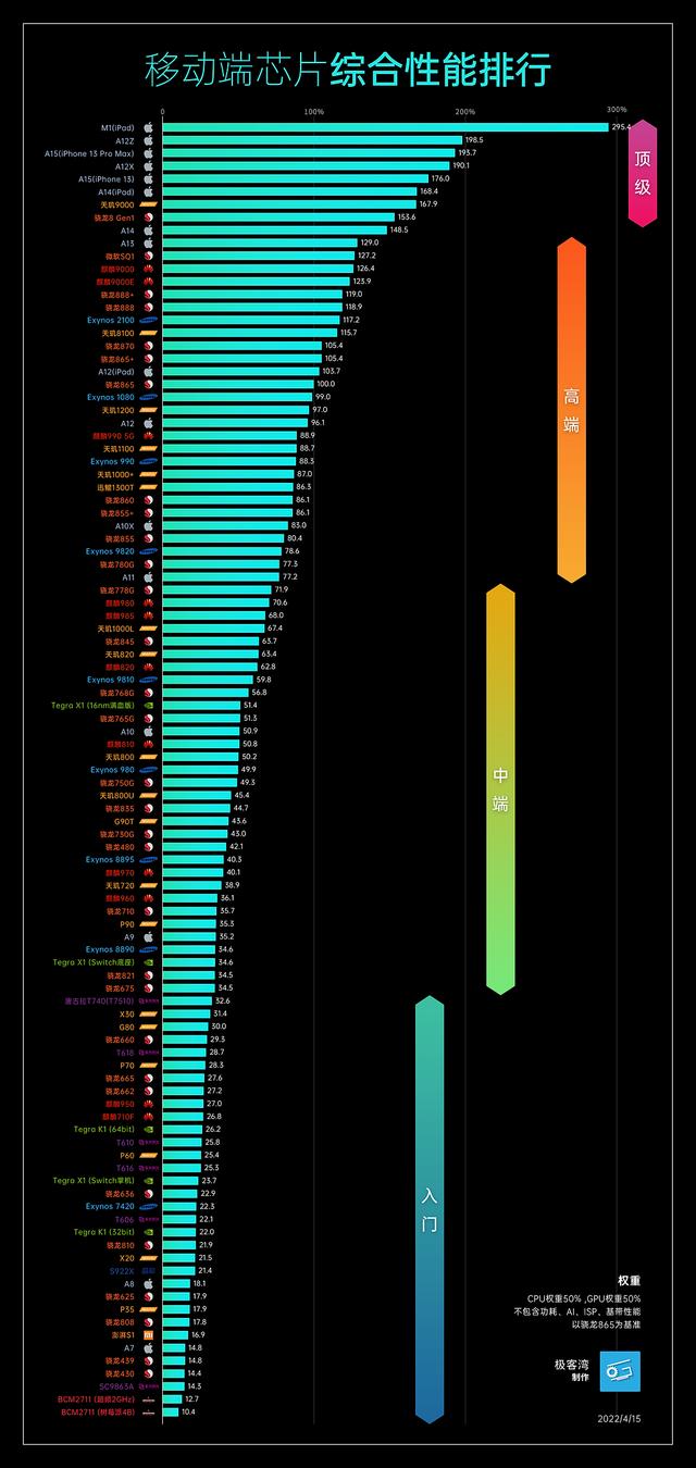 手机最好的处理器排名（手机CPU天梯图2022年4月最新版）(9)