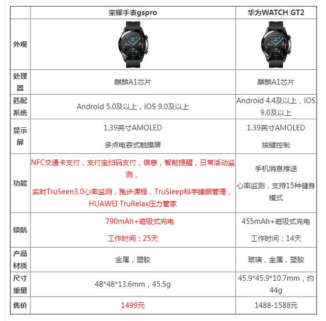 华为手表gt2和gt2pro区别（荣耀手表gs pro和华为gt2哪个好）(1)