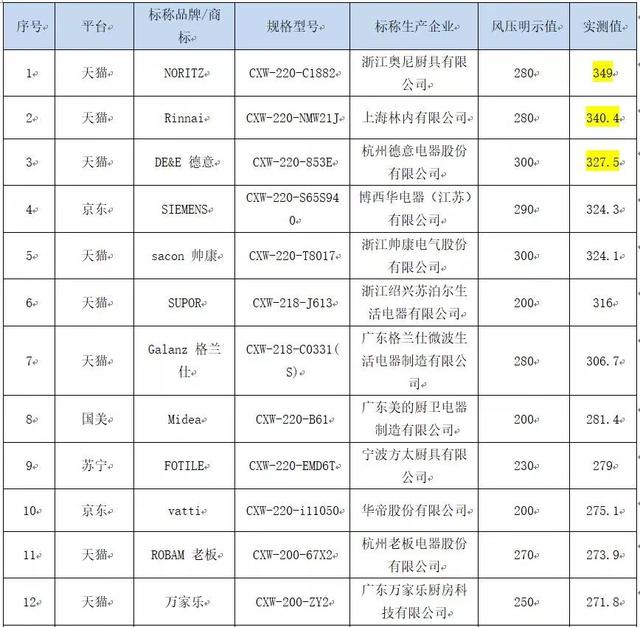 油烟机排名前三名（15款抽油烟机哪家强）(12)