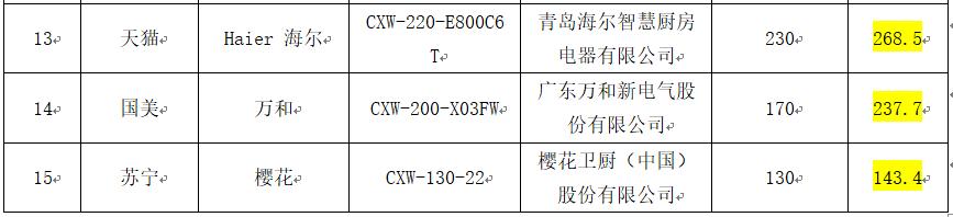 油烟机排名前三名（15款抽油烟机哪家强）(13)