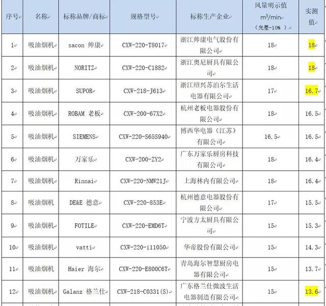 油烟机排名前三名（15款抽油烟机哪家强）(7)